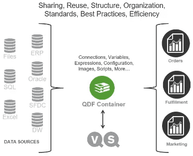 The QDF helps to organise application components