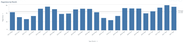 f 00 pageview chart